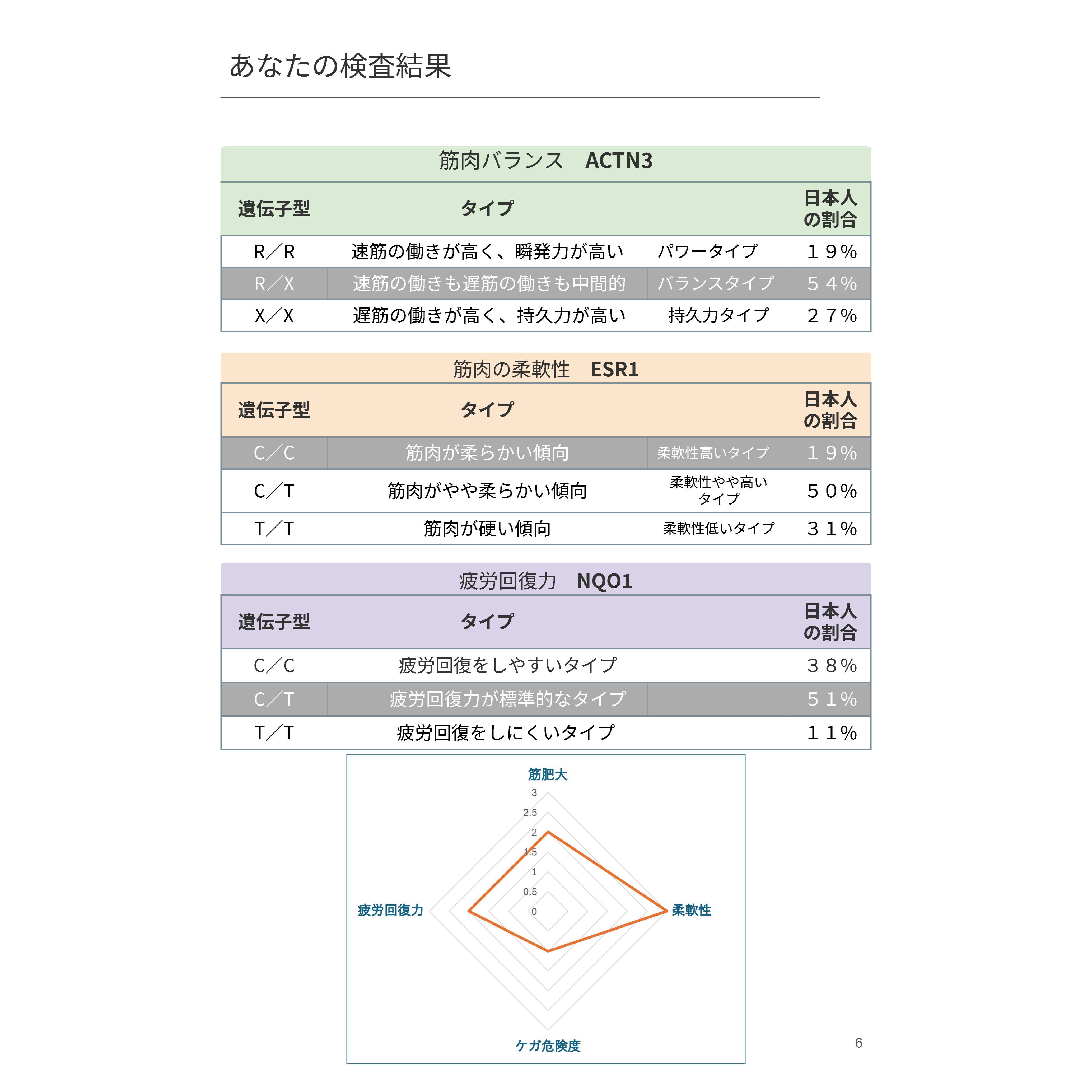 ジュニアアスリート用遺伝子検査 | 遺伝子検査・腸内環境検査